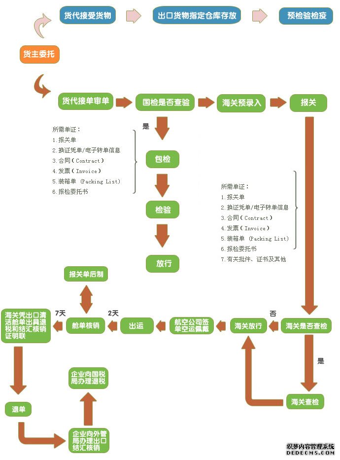 国际空运流程